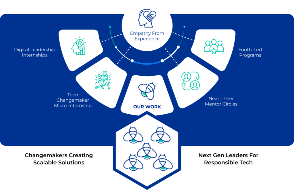 Generation Remix – Youth led digital wellbeing nonprofit